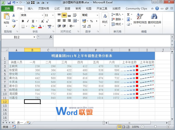 Excel2010中活用迷你图制作走势表(图7) Excel2010中活用迷你图制作走势表(图7)